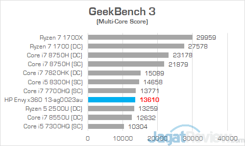 Preview HP Envy x360 13-ag0023au: Laptop AMD Ryzen dengan Performa dan Fitur Premium 3 HP Envy x360 RR Geekbench 3 01