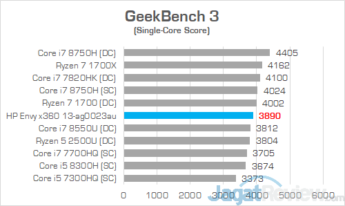 Preview HP Envy x360 13-ag0023au: Laptop AMD Ryzen dengan Performa dan Fitur Premium 4 HP Envy x360 RR Geekbench 3 02