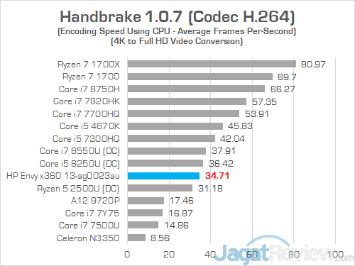 Preview HP Envy x360 13-ag0023au: Laptop AMD Ryzen dengan Performa dan Fitur Premium 8 HP Envy x360 RR Handbrake