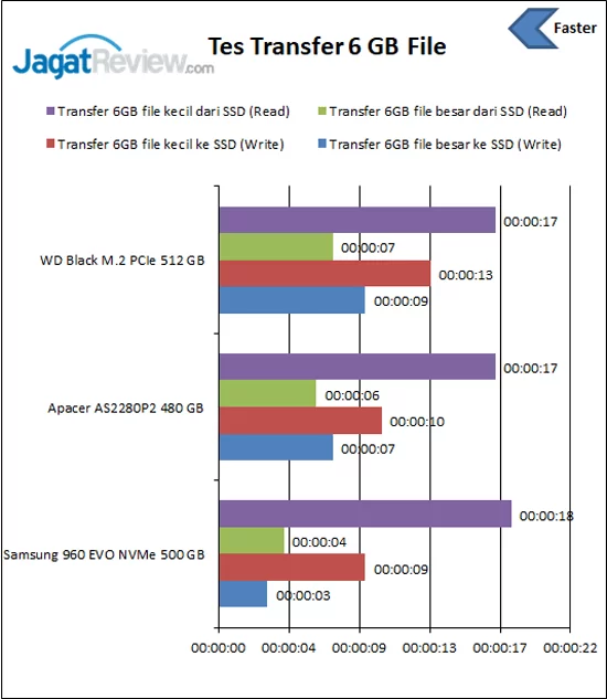 Review Storage: SSD Apacer AS2280P2 480GB 13 Transfer File Apacer AS2280P2