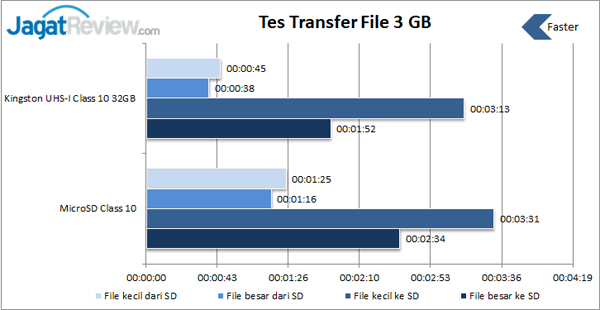 Transfer File Kingston MicroSD