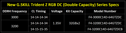 G.SKILL Umumkan Memori DDR4 Double Capcacity TridentZ RGB DC 2x32GB Kit 3 4