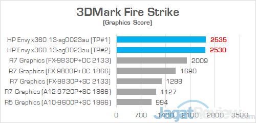 Review Notebook AMD Ryzen: HP Envy x360 13-ag0023au 1 HP Envy x360 13 ag0023au 3DMark Fire Strike