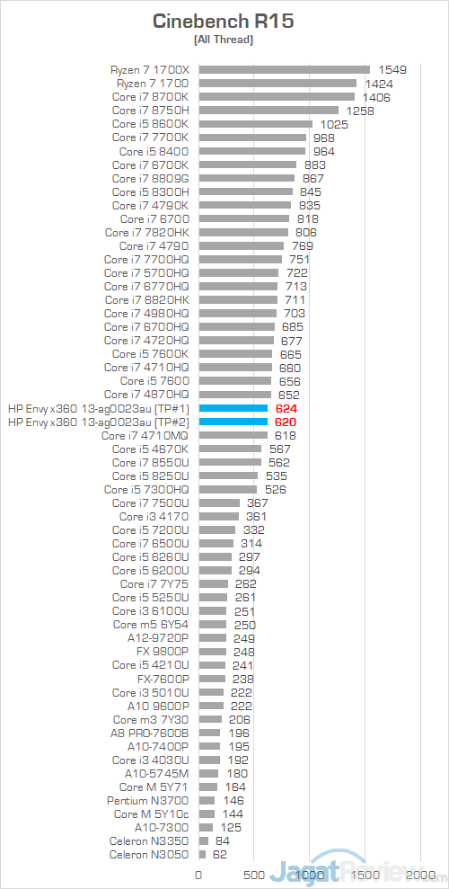 Review Notebook AMD Ryzen: HP Envy x360 13-ag0023au 16 HP Envy x360 13 ag0023au Cinebench R15 01