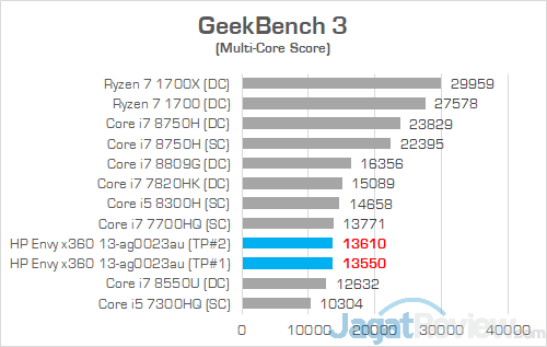 Review Notebook AMD Ryzen: HP Envy x360 13-ag0023au 20 HP Envy x360 13 ag0023au GeekBench 3 01