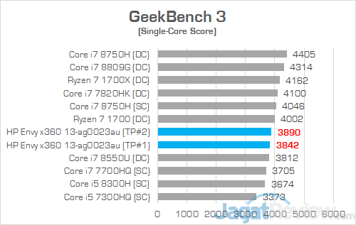 Review Notebook AMD Ryzen: HP Envy x360 13-ag0023au 21 HP Envy x360 13 ag0023au GeekBench 3 02