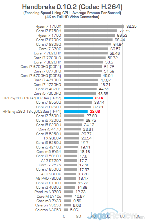 Review Notebook AMD Ryzen: HP Envy x360 13-ag0023au 27 HP Envy x360 13 ag0023au Handbrake 01