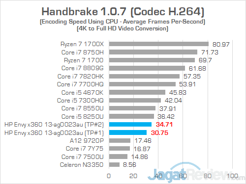 Review Notebook AMD Ryzen: HP Envy x360 13-ag0023au 28 HP Envy x360 13 ag0023au Handbrake 02