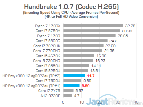Review Notebook AMD Ryzen: HP Envy x360 13-ag0023au 29 HP Envy x360 13 ag0023au Handbrake 03
