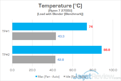 Review Notebook AMD Ryzen: HP Envy x360 13-ag0023au 34 HP Envy x360 13 ag0023au Heat