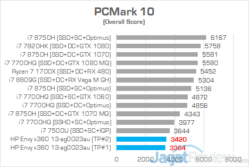 Review Notebook AMD Ryzen: HP Envy x360 13-ag0023au 13 HP Envy x360 13 ag0023au PCMark 10