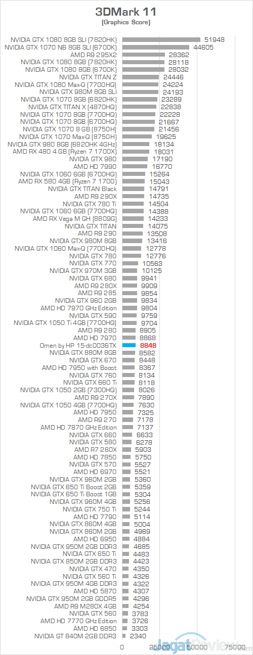 HP Omen 15 dc0036tx 3DMark 11