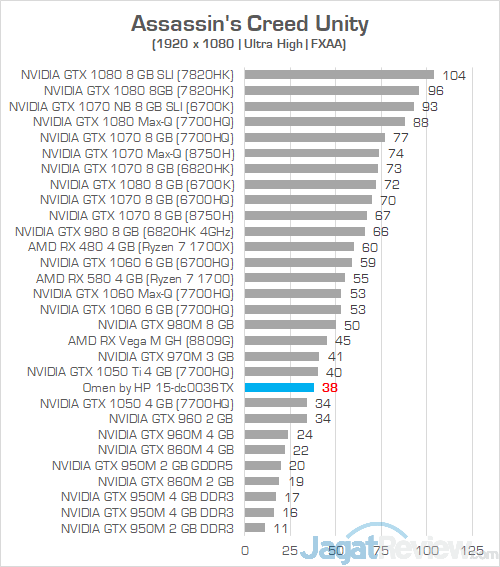 HP Omen 15 dc0036tx Assassins Creed Unity