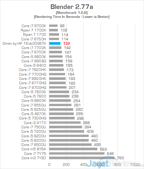 Review Omen by HP 15-dc0036TX: Laptop Gaming Layar IPS 144 Hz Murah 33 HP Omen 15 dc0036tx Blender