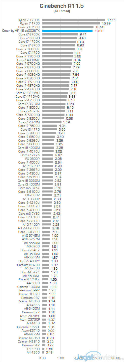Review Omen by HP 15-dc0036TX: Laptop Gaming Layar IPS 144 Hz Murah 26 HP Omen 15 dc0036tx Cinebench R115 01
