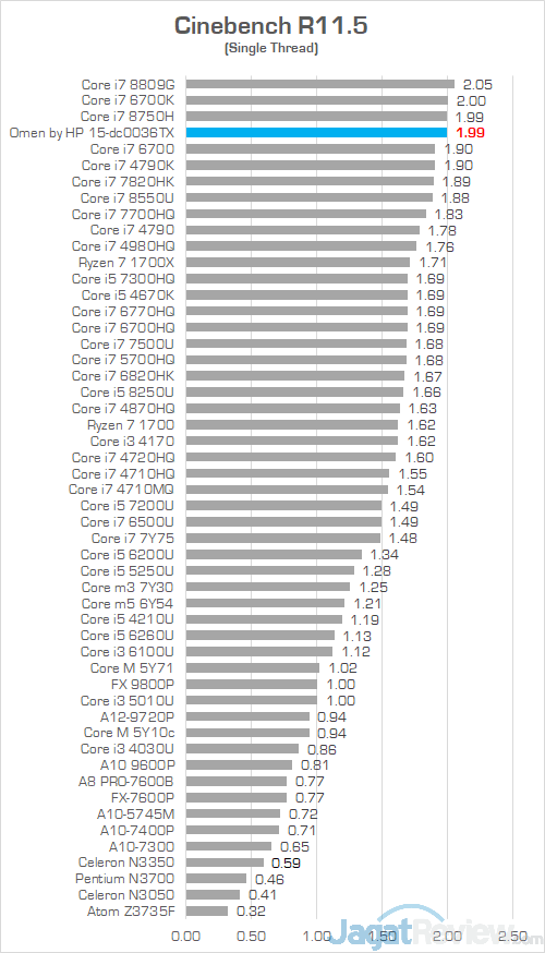 Review Omen by HP 15-dc0036TX: Laptop Gaming Layar IPS 144 Hz Murah 27 HP Omen 15 dc0036tx Cinebench R115 02