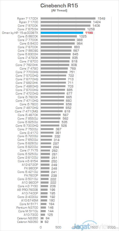 Review Omen by HP 15-dc0036TX: Laptop Gaming Layar IPS 144 Hz Murah 24 HP Omen 15 dc0036tx Cinebench R15 01