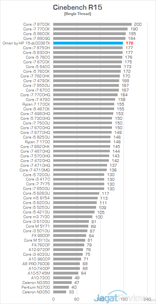 Review Omen by HP 15-dc0036TX: Laptop Gaming Layar IPS 144 Hz Murah 25 HP Omen 15 dc0036tx Cinebench R15 02