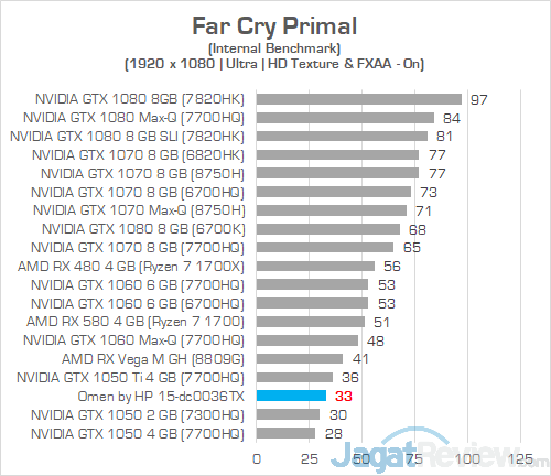 HP Omen 15 dc0036tx Far Cry Primal 01