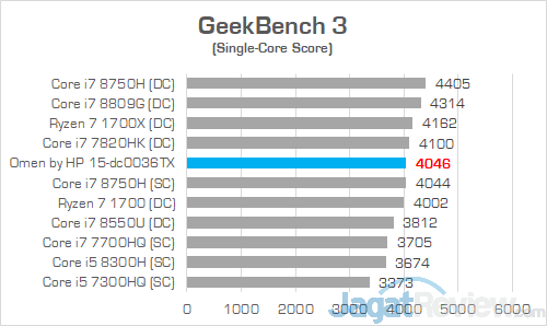 Review Omen by HP 15-dc0036TX: Laptop Gaming Layar IPS 144 Hz Murah 29 HP Omen 15 dc0036tx Geekbench 3 02