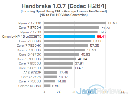 Review Omen by HP 15-dc0036TX: Laptop Gaming Layar IPS 144 Hz Murah 36 HP Omen 15 dc0036tx Handbrake 02
