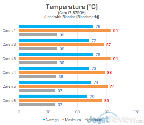 Review Omen by HP 15-dc0036TX: Laptop Gaming Layar IPS 144 Hz Murah 43 HP Omen 15 dc0036tx Heat CPU