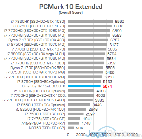 Review Omen by HP 15-dc0036TX: Laptop Gaming Layar IPS 144 Hz Murah 22 HP Omen 15 dc0036tx PCMark 10