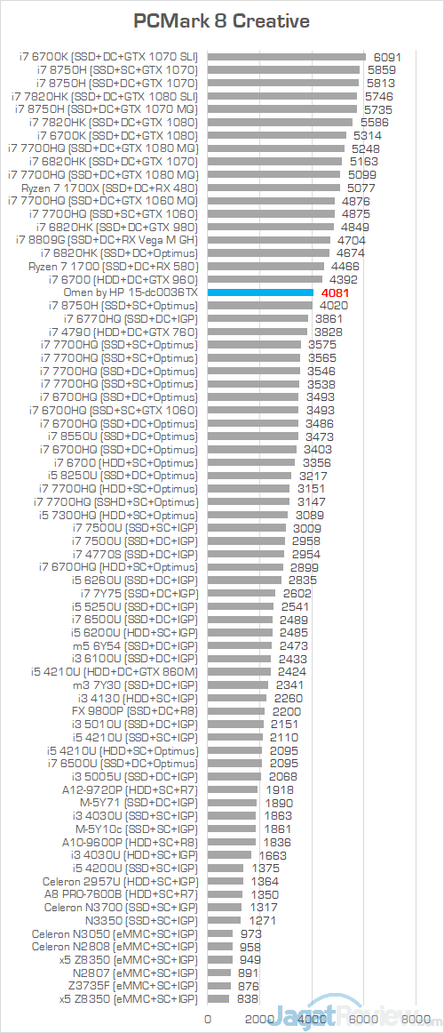 Review Omen by HP 15-dc0036TX: Laptop Gaming Layar IPS 144 Hz Murah 18 HP Omen 15 dc0036tx PCMark 8 Creative