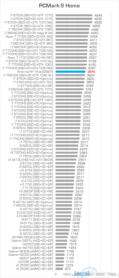 Review Omen by HP 15-dc0036TX: Laptop Gaming Layar IPS 144 Hz Murah 17 HP Omen 15 dc0036tx PCMark 8 Home