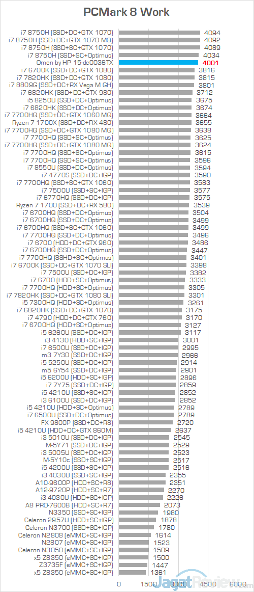 Review Omen by HP 15-dc0036TX: Laptop Gaming Layar IPS 144 Hz Murah 19 HP Omen 15 dc0036tx PCMark 8 Work