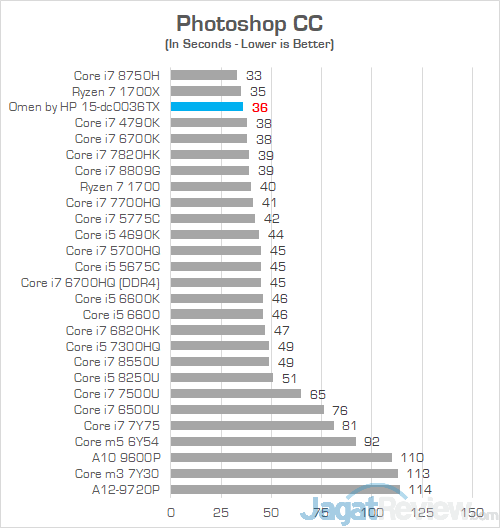 Review Omen by HP 15-dc0036TX: Laptop Gaming Layar IPS 144 Hz Murah 38 HP Omen 15 dc0036tx Photoshop