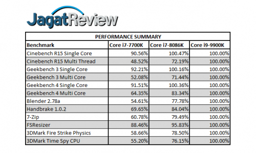 Review Prosesor Intel Core i9-9900K: 8-Core di Kelas Mainstream 2 Performance Summary BenchmarkR