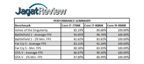 Review Prosesor Intel Core i9-9900K: 8-Core di Kelas Mainstream 3 Performance Summary GamesR