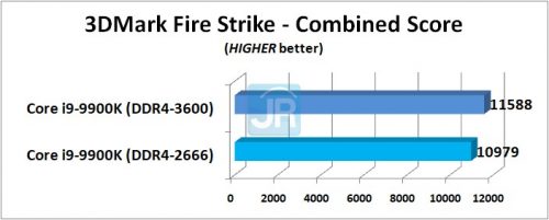 RAM di Core i9-9900K: DDR4-2666 vs DDR4-3600 4 RAM di Core i9 9900K 3DMark Fire Strike Combined
