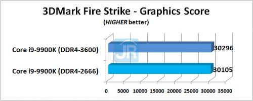 RAM di Core i9-9900K: DDR4-2666 vs DDR4-3600 2 RAM di Core i9 9900K 3DMark Fire Strike Graphics