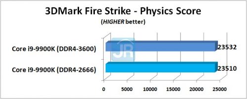 RAM di Core i9-9900K: DDR4-2666 vs DDR4-3600 3 RAM di Core i9 9900K 3DMark Fire Strike Physics