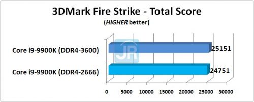 RAM di Core i9-9900K: DDR4-2666 vs DDR4-3600 5 RAM di Core i9 9900K 3DMark Fire Strike Total