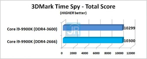 RAM di Core i9-9900K: DDR4-2666 vs DDR4-3600 9 RAM di Core i9 9900K 3DMark Time Spy Total