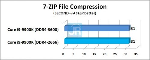 RAM di Core i9-9900K: DDR4-2666 vs DDR4-3600 6 RAM di Core i9 9900K 7 ZIP