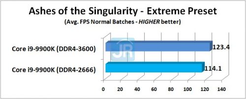 RAM di Core i9-9900K: DDR4-2666 vs DDR4-3600 3 RAM di Core i9 9900K AotS