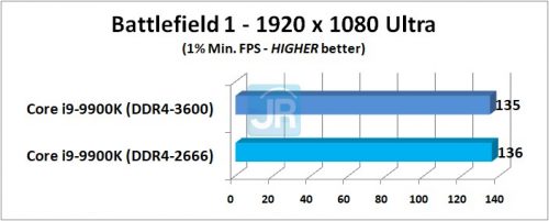 RAM di Core i9-9900K: DDR4-2666 vs DDR4-3600 8 RAM di Core i9 9900K Battlefield 1 1 Min
