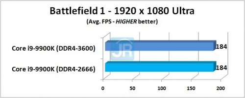 RAM di Core i9-9900K: DDR4-2666 vs DDR4-3600 7 RAM di Core i9 9900K Battlefield 1 Avg