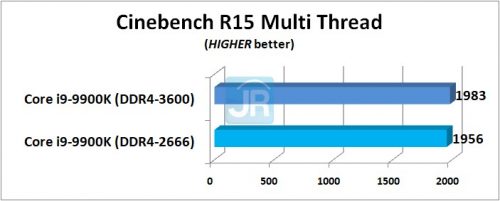 RAM di Core i9-9900K: DDR4-2666 vs DDR4-3600 3 RAM di Core i9 9900K Cinebench R15 Multi Thread