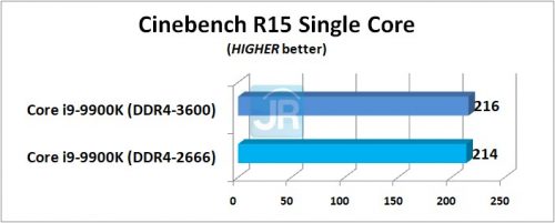 RAM di Core i9-9900K: DDR4-2666 vs DDR4-3600 2 RAM di Core i9 9900K Cinebench R15 Single Core