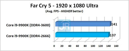 RAM di Core i9-9900K: DDR4-2666 vs DDR4-3600 4 RAM di Core i9 9900K Far Cry 5 Avg
