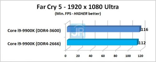 RAM di Core i9-9900K: DDR4-2666 vs DDR4-3600 5 RAM di Core i9 9900K Far Cry 5 Min