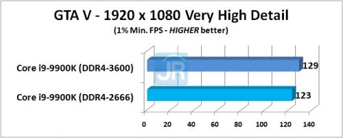 RAM di Core i9-9900K: DDR4-2666 vs DDR4-3600 11 RAM di Core i9 9900K GTA V 1 Min