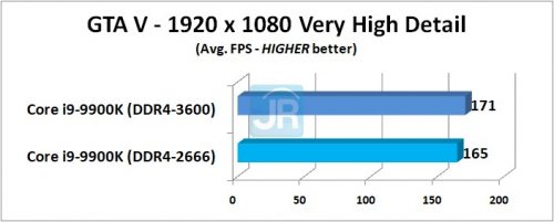 RAM di Core i9-9900K: DDR4-2666 vs DDR4-3600 10 RAM di Core i9 9900K GTA V Avg