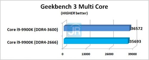RAM di Core i9-9900K: DDR4-2666 vs DDR4-3600 6 RAM di Core i9 9900K Geekbench 3 Multi Core