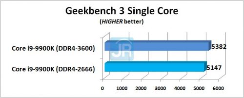 RAM di Core i9-9900K: DDR4-2666 vs DDR4-3600 5 RAM di Core i9 9900K Geekbench 3 Single Core